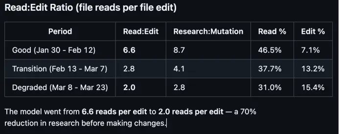 Claude变蠢了,新模型发布前的黑暗时刻?