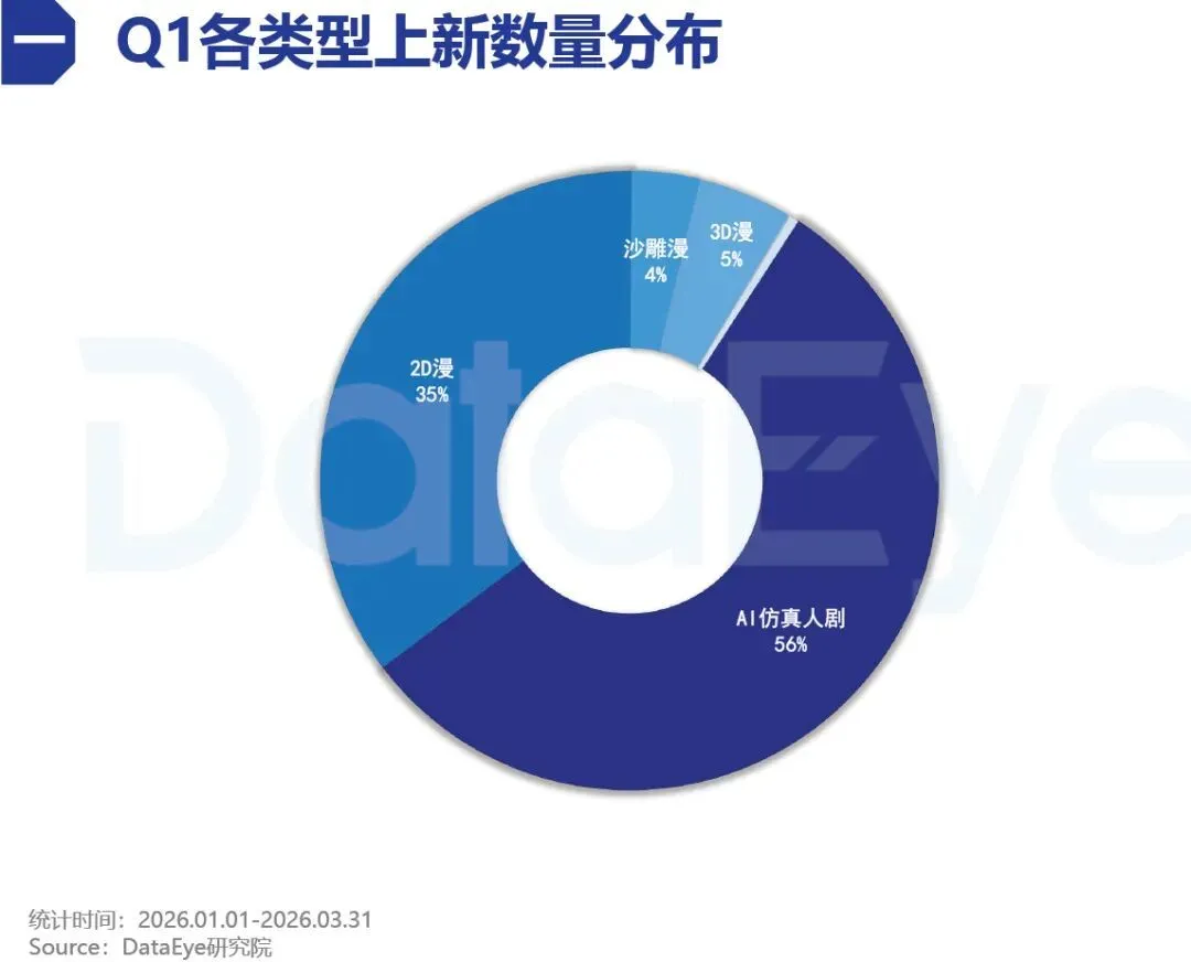 巨头下场，AI漫剧狂飙