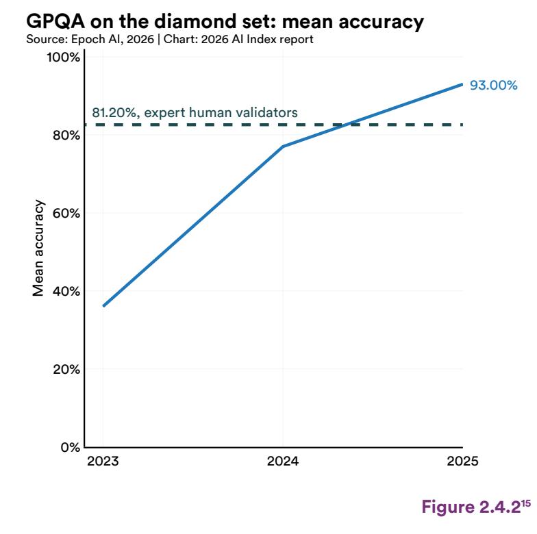 斯坦福423页AI报告出炉！中美差距仅2.7%，DeepSeek冲进全球前十