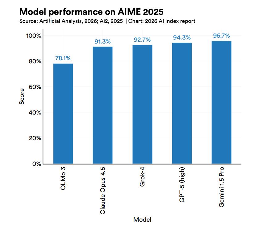 斯坦福423页AI报告出炉！中美差距仅2.7%，DeepSeek冲进全球前十