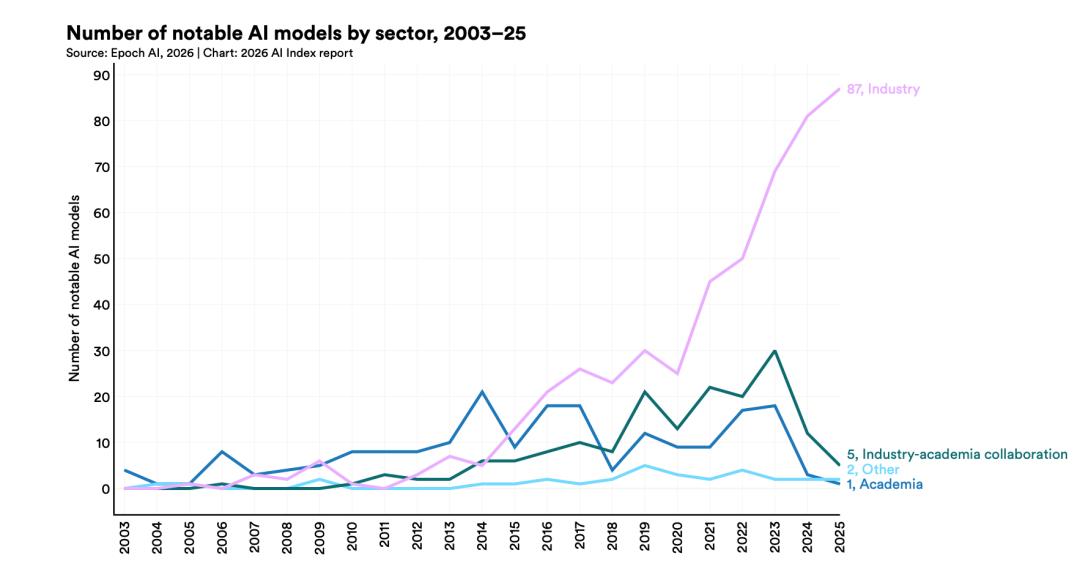 斯坦福423页AI报告出炉！中美差距仅2.7%，DeepSeek冲进全球前十
