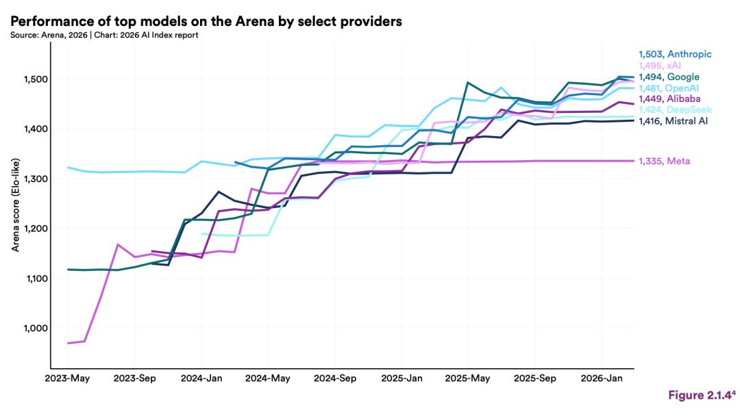 斯坦福423页AI报告出炉！中美差距仅2.7%，DeepSeek冲进全球前十