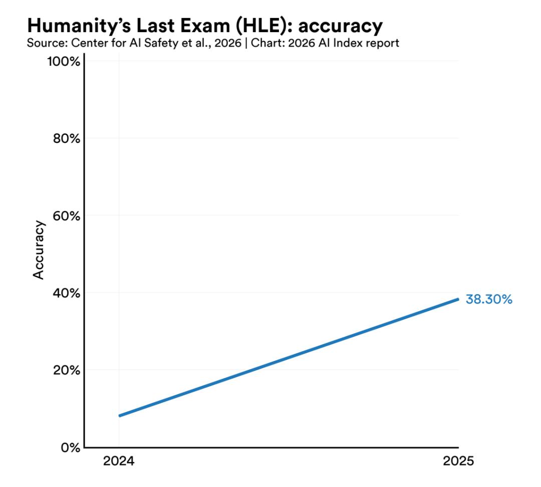 斯坦福423页AI报告出炉！中美差距仅2.7%，DeepSeek冲进全球前十