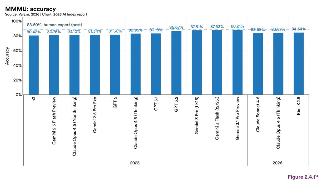 斯坦福423页AI报告出炉！中美差距仅2.7%，DeepSeek冲进全球前十