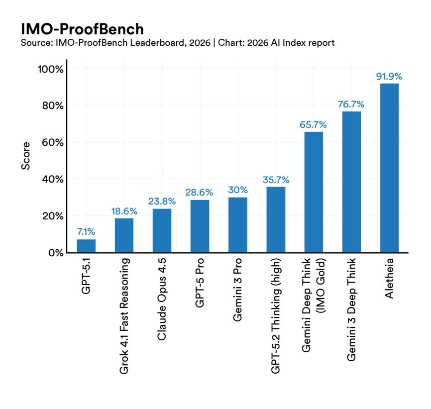 斯坦福423页AI报告出炉！中美差距仅2.7%，DeepSeek冲进全球前十