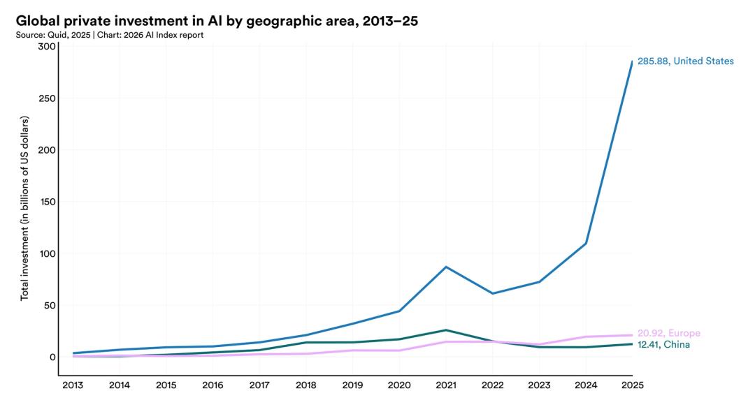 斯坦福423页AI报告出炉！中美差距仅2.7%，DeepSeek冲进全球前十