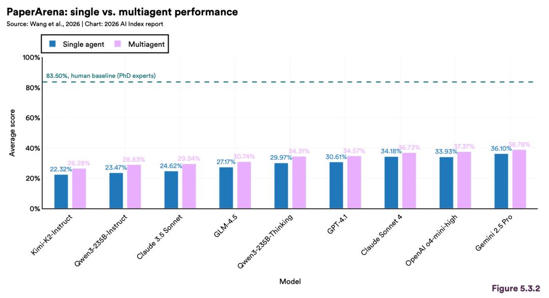 斯坦福423页AI报告出炉！中美差距仅2.7%，DeepSeek冲进全球前十