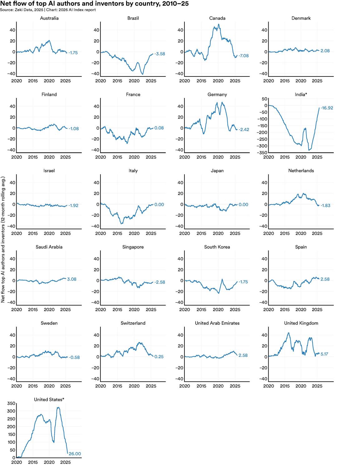 斯坦福423页AI报告出炉！中美差距仅2.7%，DeepSeek冲进全球前十