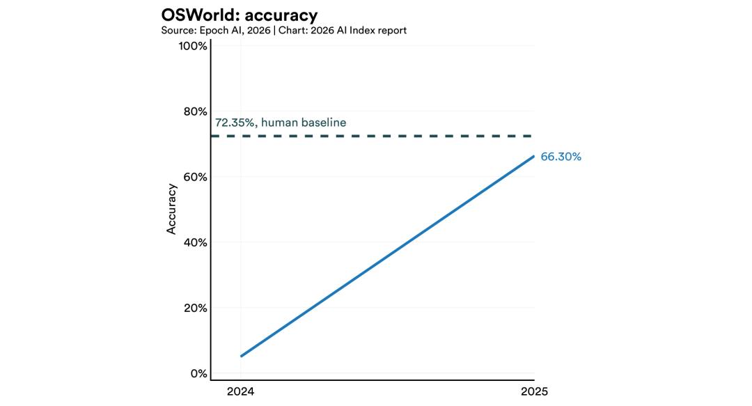 斯坦福423页AI报告出炉！中美差距仅2.7%，DeepSeek冲进全球前十