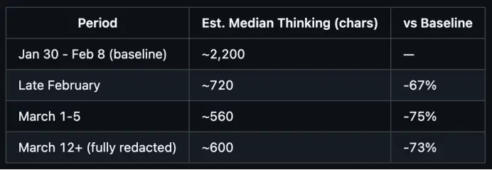 Claude变蠢了,新模型发布前的黑暗时刻?