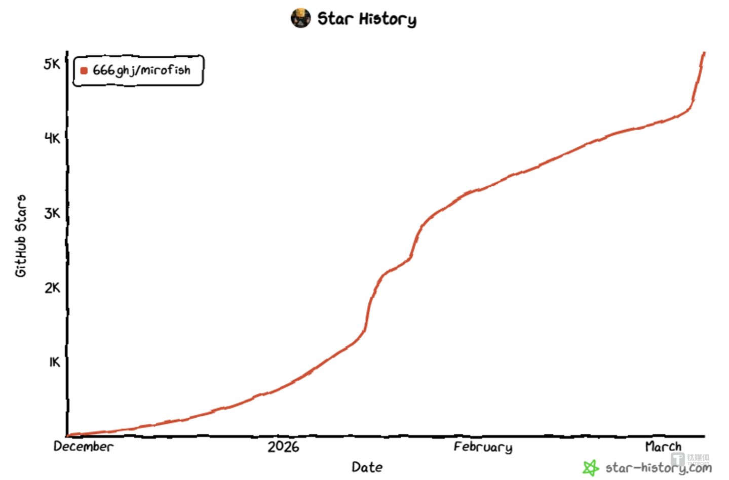 MiroFish的GitHub Star曲线