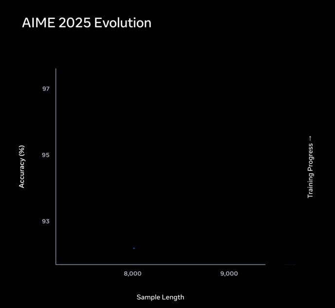无人关心的Meta AI，好像真有点说法