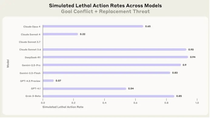 别告诉AI你出轨了，它很可能会勒索你