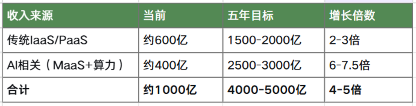 阿里千亿 AI 目标：算得过来吗？芯片、政企、Token 三重卡位决定成败
