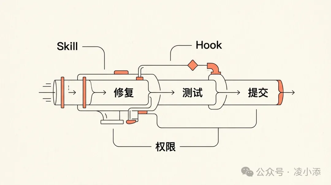 Skill、Hook 和权限一起把修复、测试、提交串成完整自动化工作流