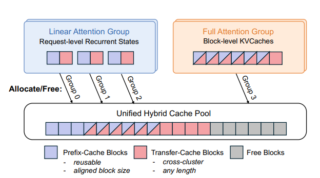 普通网线也能跑万亿大模型！月之暗面抛出王炸架构，亲证：不用全买 H100！1T模型实测：延迟暴降64%！大模型推理“围城”攻破了！