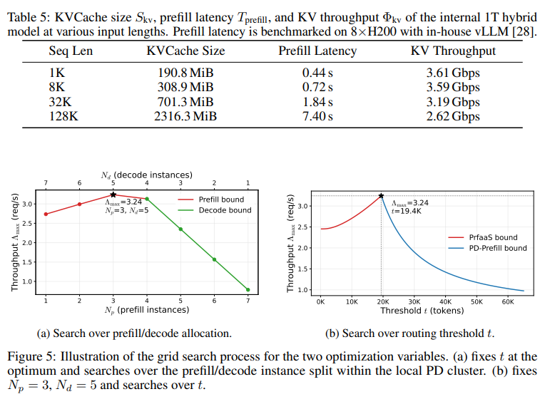 普通网线也能跑万亿大模型！月之暗面抛出王炸架构，亲证：不用全买 H100！1T模型实测：延迟暴降64%！大模型推理“围城”攻破了！