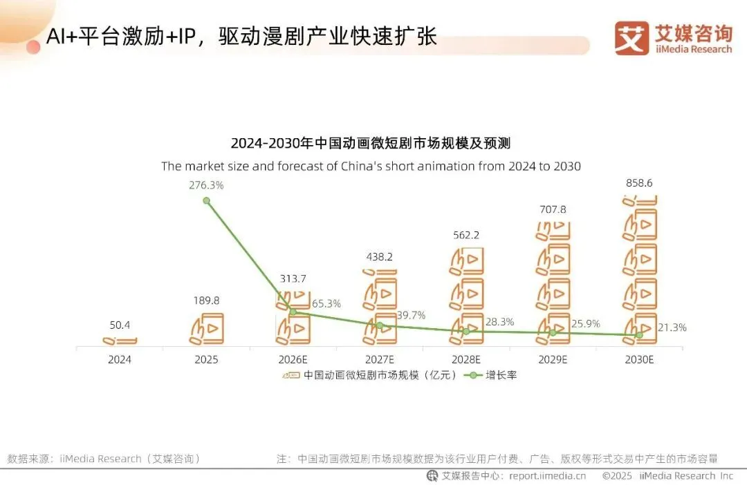 巨头下场，AI漫剧狂飙