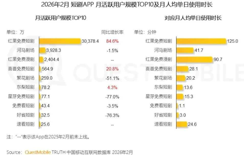 巨头下场，AI漫剧狂飙