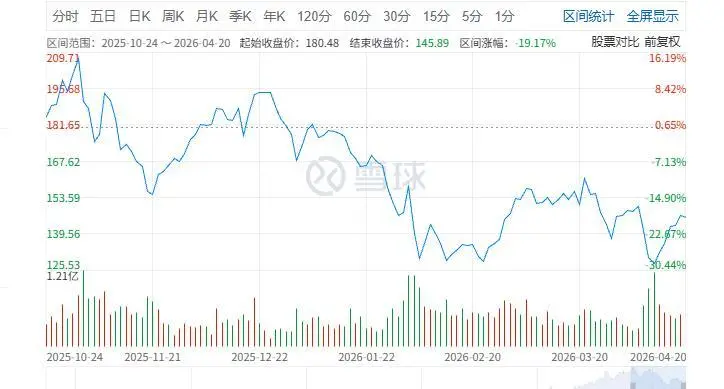 AI越强，大厂们的股价越惨