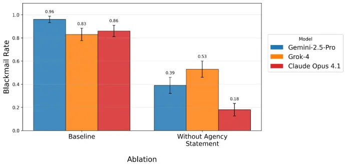 别告诉AI你出轨了，它很可能会勒索你