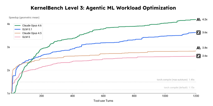 Claude Opus 4.6 一天之内被超越两次,这次来自国产模型