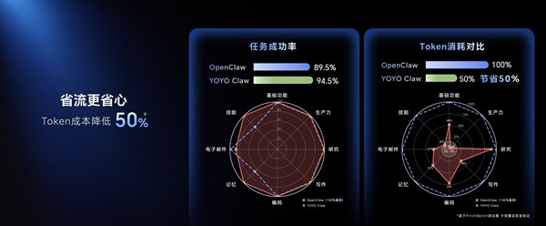 荣耀全球首发！率先开创“养虾本”新品类：首发YOYO Claw技术
