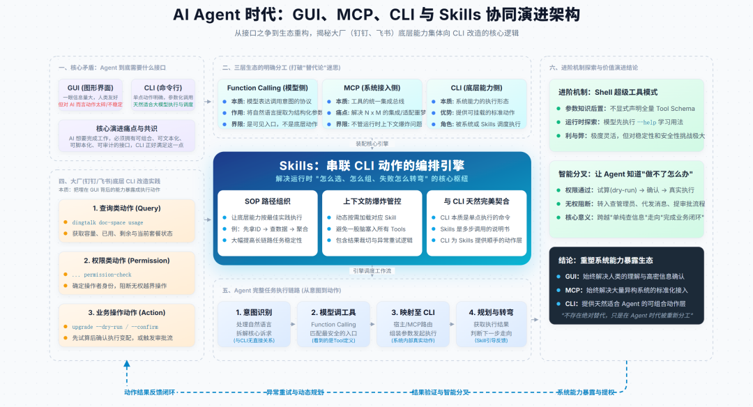 钉钉、飞书集体转向CLI，MCP已死、GUI要出局了？