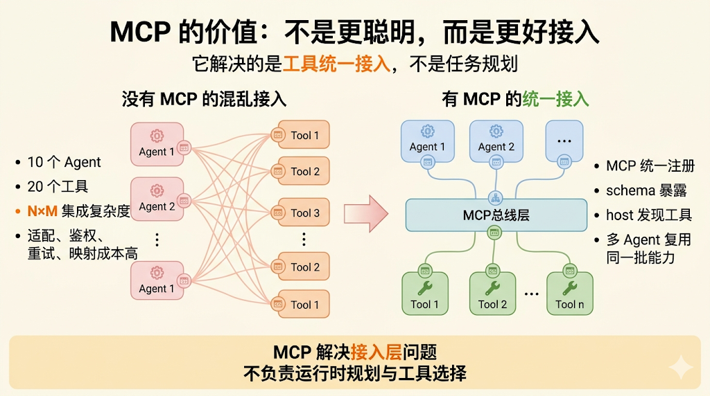 钉钉、飞书集体转向CLI，MCP已死、GUI要出局了？