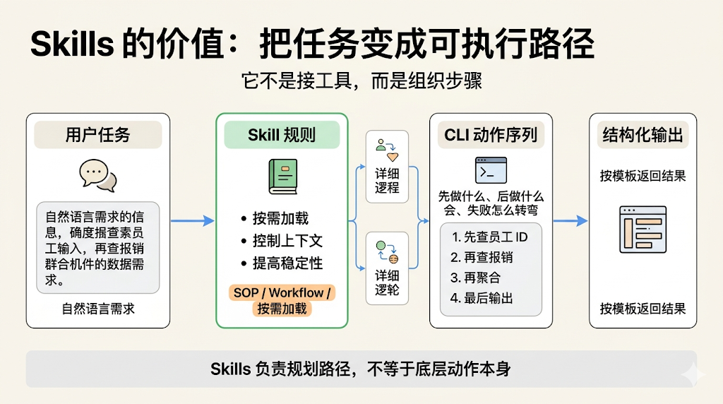 钉钉、飞书集体转向CLI，MCP已死、GUI要出局了？