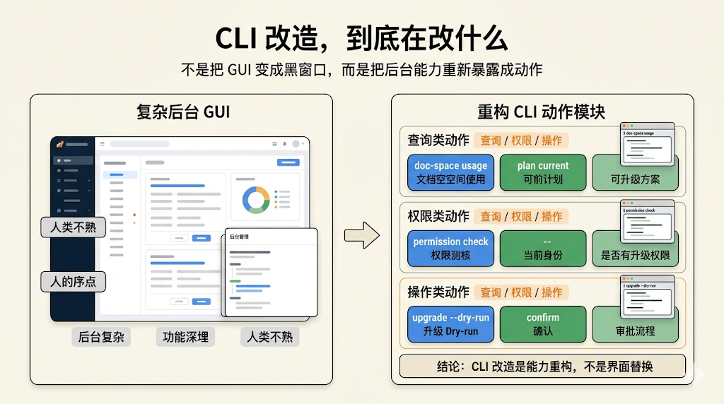 钉钉、飞书集体转向CLI，MCP已死、GUI要出局了？
