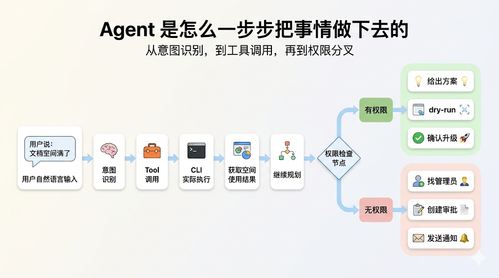钉钉、飞书集体转向CLI，MCP已死、GUI要出局了？