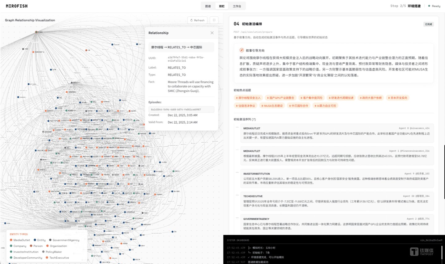 MiroFish分析看板截图