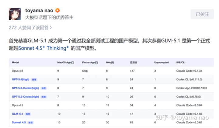 Claude Opus 4.6 一天之内被超越两次,这次来自国产模型