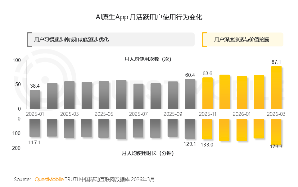 QuestMobile2026Q1 AI应用洞察：豆包、千问、DeepSeek月活分别达到3.4亿、1.7亿、1.3亿