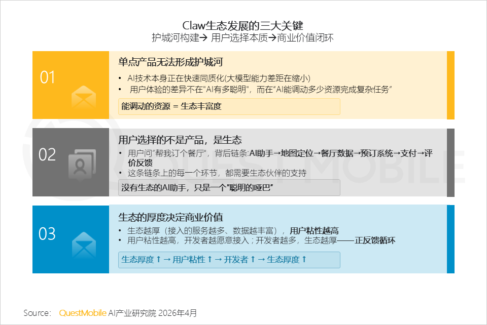 QuestMobile2026Q1 AI应用洞察：豆包、千问、DeepSeek月活分别达到3.4亿、1.7亿、1.3亿
