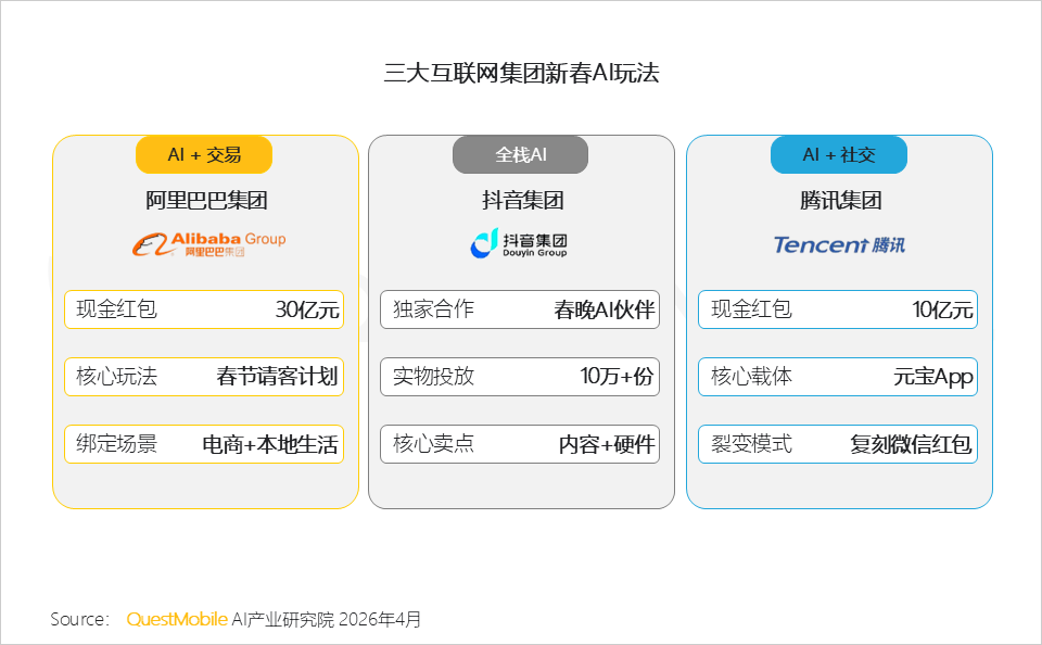 QuestMobile2026Q1 AI应用洞察：豆包、千问、DeepSeek月活分别达到3.4亿、1.7亿、1.3亿