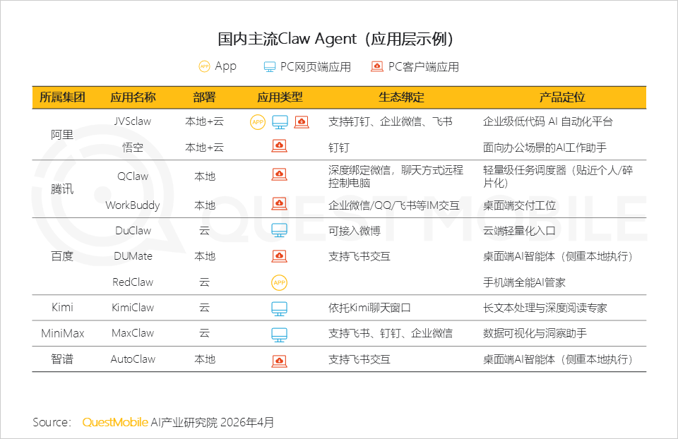 QuestMobile2026Q1 AI应用洞察：豆包、千问、DeepSeek月活分别达到3.4亿、1.7亿、1.3亿