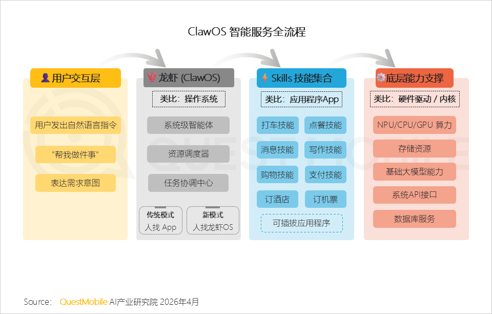 QuestMobile2026Q1 AI应用洞察：豆包、千问、DeepSeek月活分别达到3.4亿、1.7亿、1.3亿