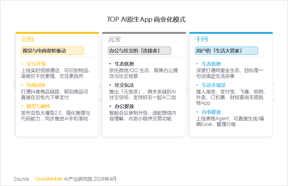 QuestMobile2026Q1 AI应用洞察：豆包、千问、DeepSeek月活分别达到3.4亿、1.7亿、1.3亿