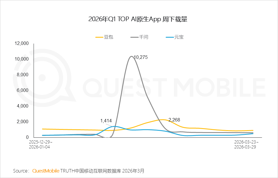 QuestMobile2026Q1 AI应用洞察：豆包、千问、DeepSeek月活分别达到3.4亿、1.7亿、1.3亿