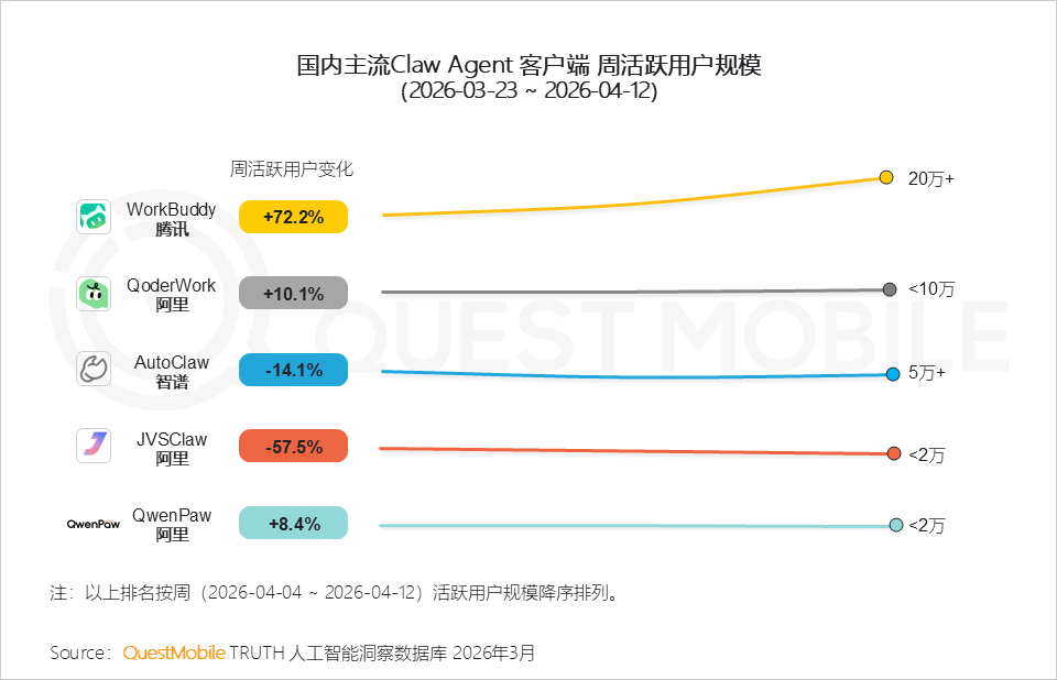QuestMobile2026Q1 AI应用洞察：豆包、千问、DeepSeek月活分别达到3.4亿、1.7亿、1.3亿