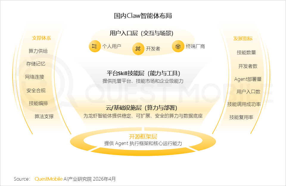 QuestMobile2026Q1 AI应用洞察：豆包、千问、DeepSeek月活分别达到3.4亿、1.7亿、1.3亿