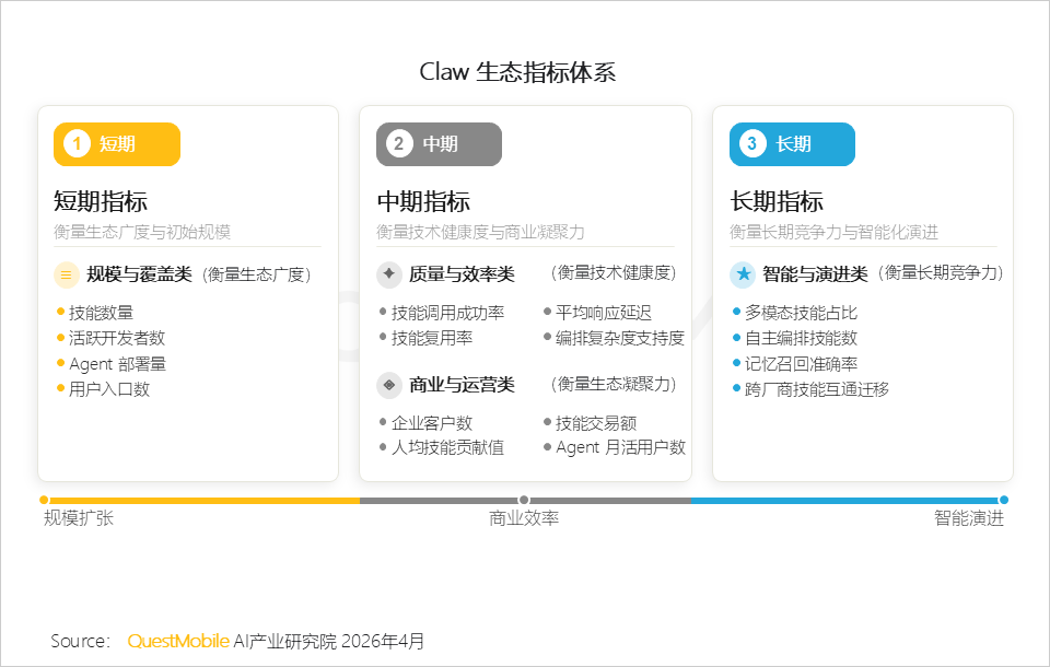 QuestMobile2026Q1 AI应用洞察：豆包、千问、DeepSeek月活分别达到3.4亿、1.7亿、1.3亿