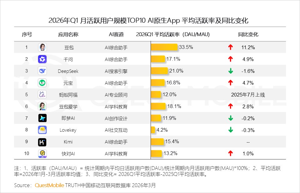 QuestMobile2026Q1 AI应用洞察：豆包、千问、DeepSeek月活分别达到3.4亿、1.7亿、1.3亿