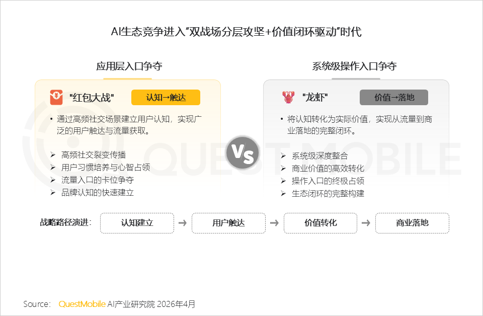 QuestMobile2026Q1 AI应用洞察：豆包、千问、DeepSeek月活分别达到3.4亿、1.7亿、1.3亿