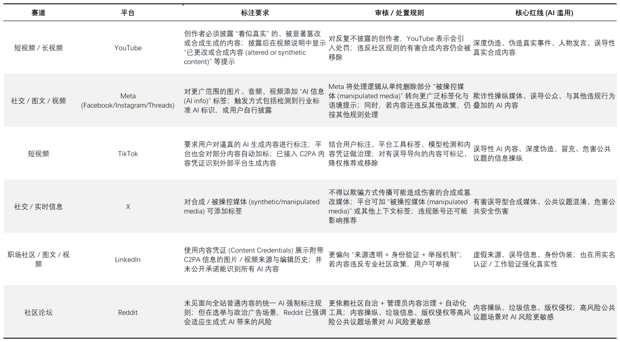 从AI监管到内容生态重构:平台正在重新定价“真实”