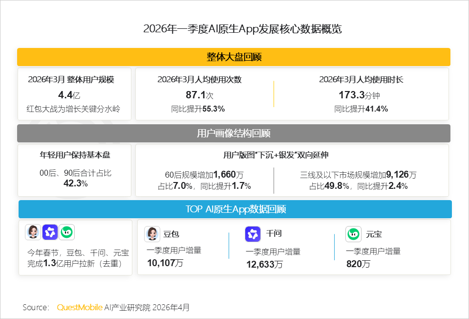 QuestMobile2026Q1 AI应用洞察：豆包、千问、DeepSeek月活分别达到3.4亿、1.7亿、1.3亿