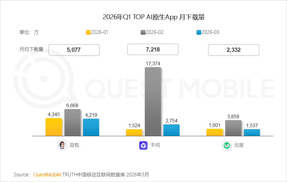 QuestMobile2026Q1 AI应用洞察：豆包、千问、DeepSeek月活分别达到3.4亿、1.7亿、1.3亿