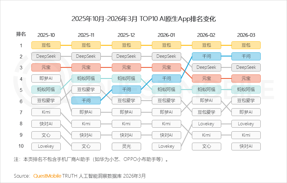 QuestMobile2026Q1 AI应用洞察：豆包、千问、DeepSeek月活分别达到3.4亿、1.7亿、1.3亿
